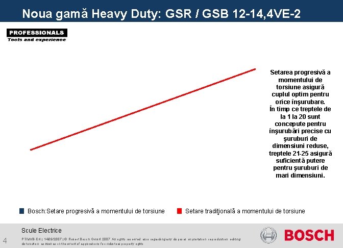 Noua gamă Heavy Duty: GSR / GSB 12 -14, 4 VE-2 Setarea progresivă a