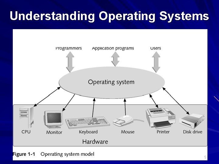 Understanding Operating Systems 5 Understanding Operating Systems 5