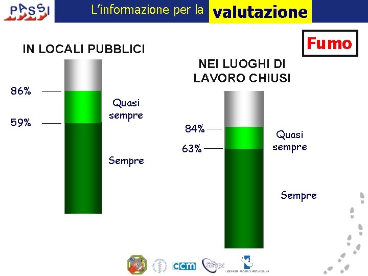 L’informazione per la valutazione Fumo IN LOCALI PUBBLICI 86% 59% NEI LUOGHI DI LAVORO