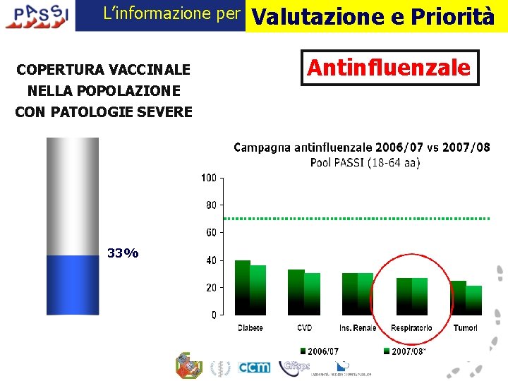 L’informazione per COPERTURA VACCINALE NELLA POPOLAZIONE CON PATOLOGIE SEVERE 33% Valutazione e Priorità Antinfluenzale