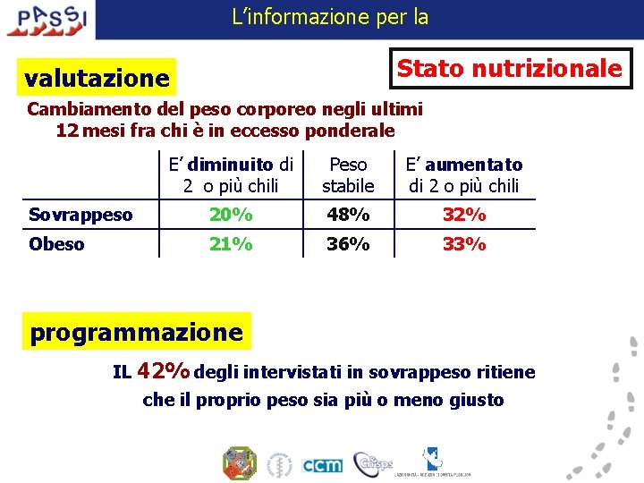 L’informazione per la Stato nutrizionale valutazione Cambiamento del peso corporeo negli ultimi 12 mesi