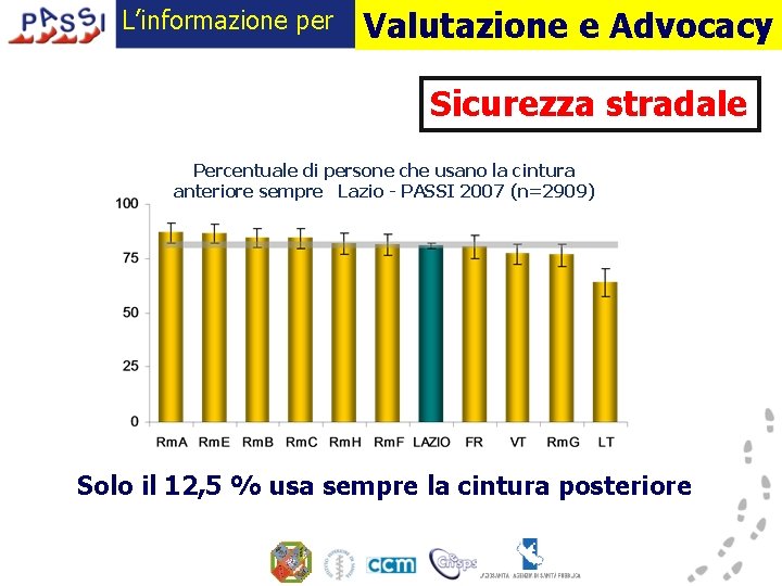 L’informazione per Valutazione e Advocacy Sicurezza stradale Percentuale di persone che usano la cintura