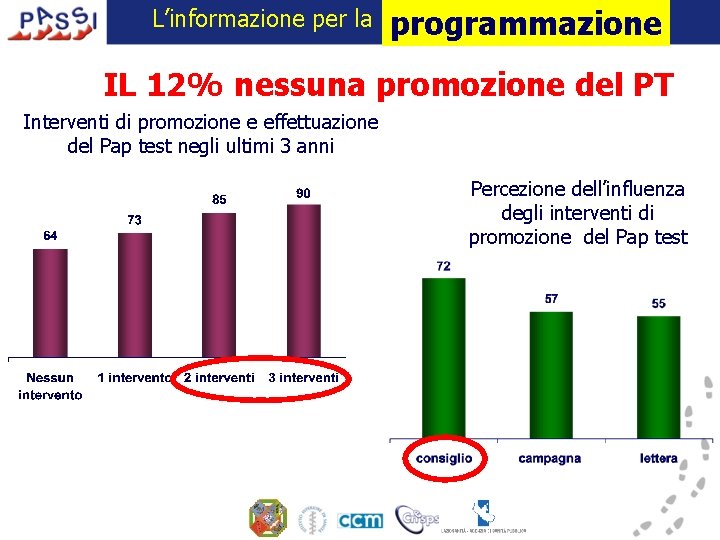 L’informazione per la programmazione IL 12% nessuna promozione del PT Interventi di promozione e