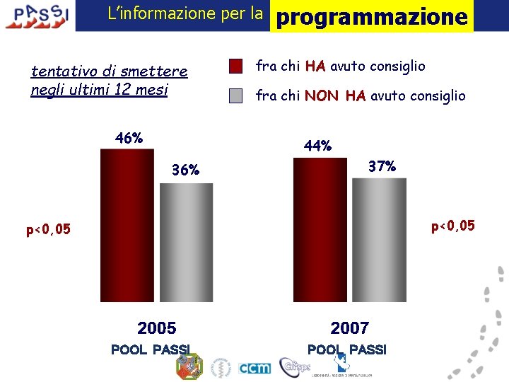 L’informazione per la tentativo di smettere negli ultimi 12 mesi 46% programmazione fra chi