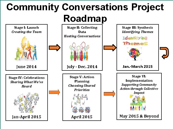 Community Conversations Project Roadmap Stage I: Launch Creating the Team Stage II: Collecting Data