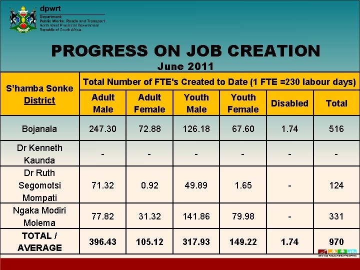 PROGRESS ON JOB CREATION June 2011 S’hamba Sonke District Bojanala Dr Kenneth Kaunda Dr