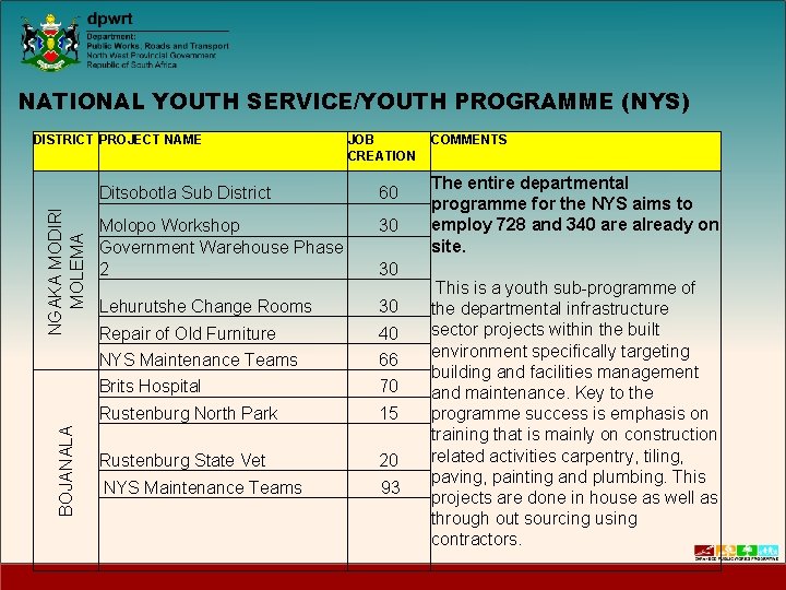 NATIONAL YOUTH SERVICE/YOUTH PROGRAMME (NYS) BOJANALA NGAKA MODIRI MOLEMA DISTRICT PROJECT NAME JOB CREATION