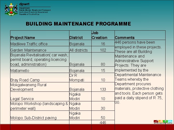 BUILDING MAINTENANCE PROGRAMME Project Name District Madikwe Traffic office Bojanala Job Creation 16 Garden