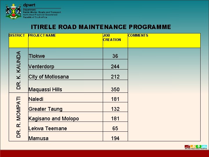 ITIRELE ROAD MAINTENANCE PROGRAMME JOB CREATION DR. K. KAUNDA PROJECT NAME Tlokwe 36 Venterdorp