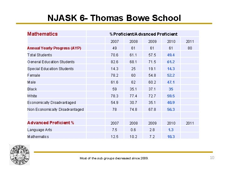 NJASK 6 - Thomas Bowe School Mathematics %Proficient/Advanced Proficient 2007 2008 2009 2010 2011