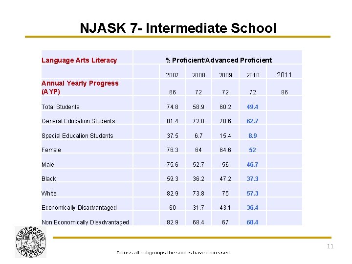 NJASK 7 - Intermediate School Language Arts Literacy %Proficient/Advanced Proficient 2007 2008 2009 2010