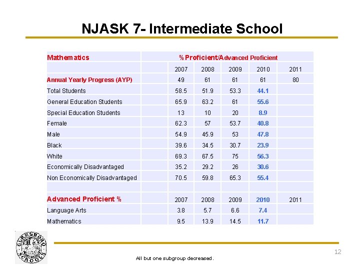 NJASK 7 - Intermediate School Mathematics %Proficient/Advanced Proficient 2007 2008 2009 2010 2011 49