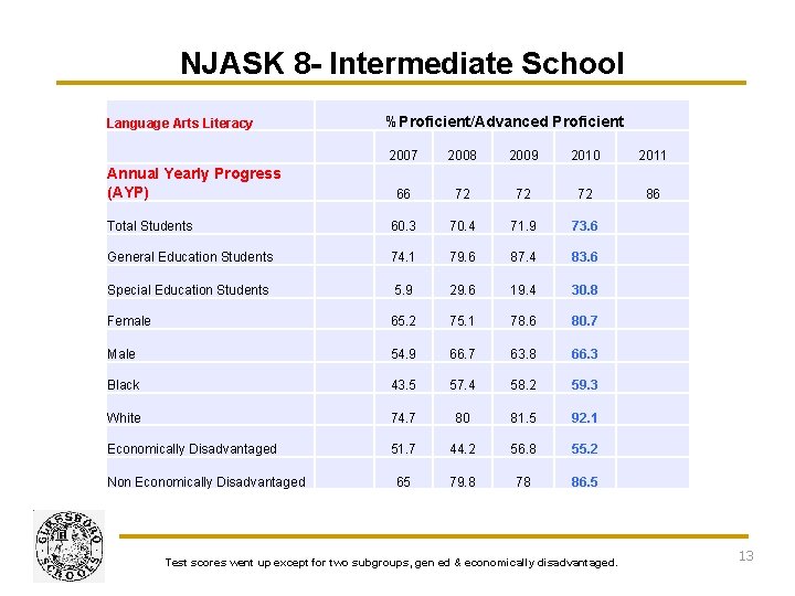 NJASK 8 - Intermediate School Language Arts Literacy %Proficient/Advanced Proficient 2007 2008 2009 2010