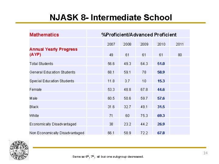 NJASK 8 - Intermediate School Mathematics %Proficient/Advanced Proficient 2007 2008 2009 2010 2011 49