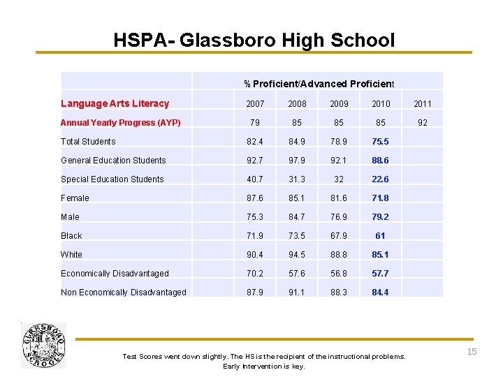 HSPA- Glassboro High School %Proficient/Advanced Proficient Language Arts Literacy 2007 2008 2009 2010 2011