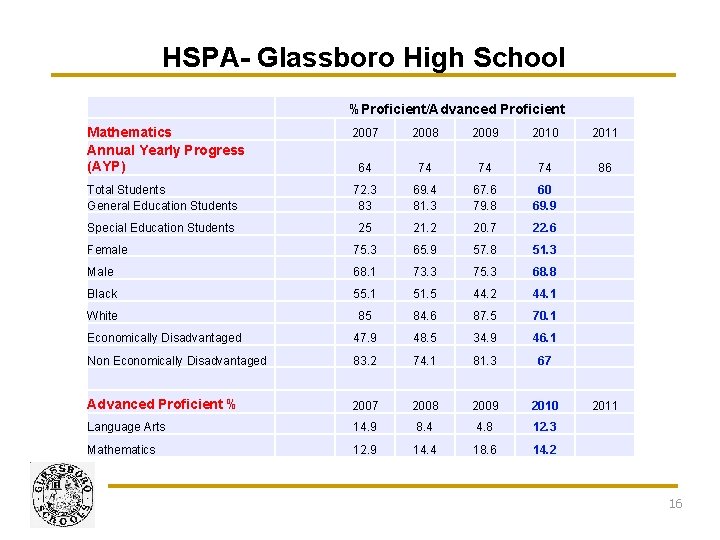 HSPA- Glassboro High School %Proficient/Advanced Proficient Mathematics Annual Yearly Progress (AYP) 2007 2008 2009