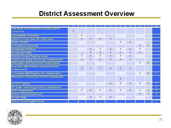 District Assessment Overview P Individual Child Profile/The Developmental Continuum Kindergarten Screening DIBELS (3 X