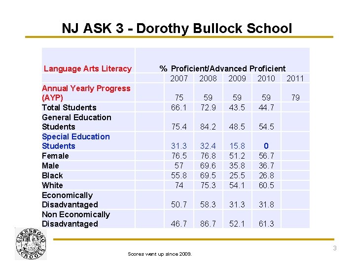 NJ ASK 3 - Dorothy Bullock School Language Arts Literacy Annual Yearly Progress (AYP)