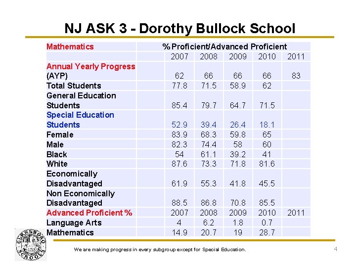NJ ASK 3 - Dorothy Bullock School Mathematics Annual Yearly Progress (AYP) Total Students