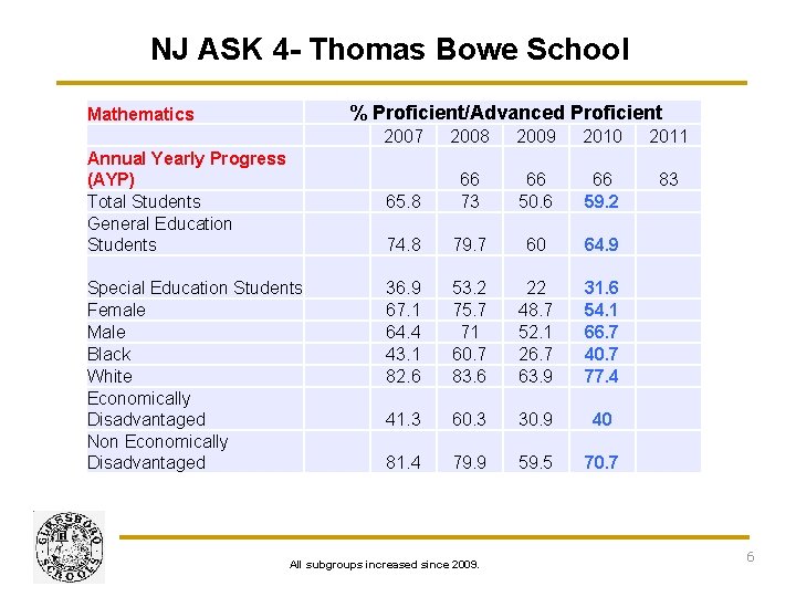 NJ ASK 4 - Thomas Bowe School % Proficient/Advanced Proficient Mathematics Annual Yearly Progress