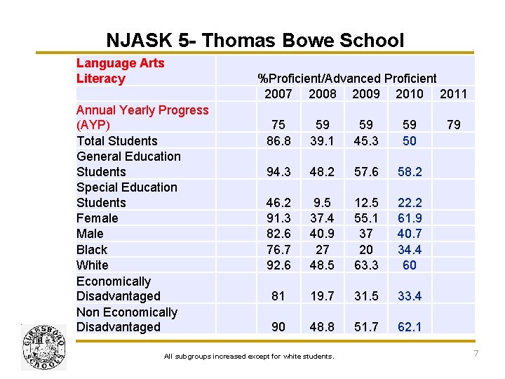 NJASK 5 - Thomas Bowe School Language Arts Literacy Annual Yearly Progress (AYP) Total