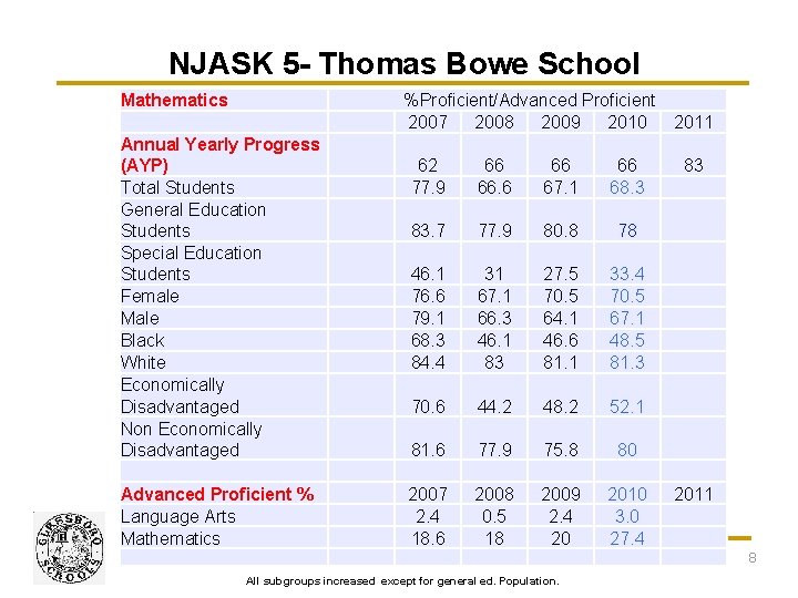 NJASK 5 - Thomas Bowe School Mathematics %Proficient/Advanced Proficient 2007 2008 2009 2010 Annual