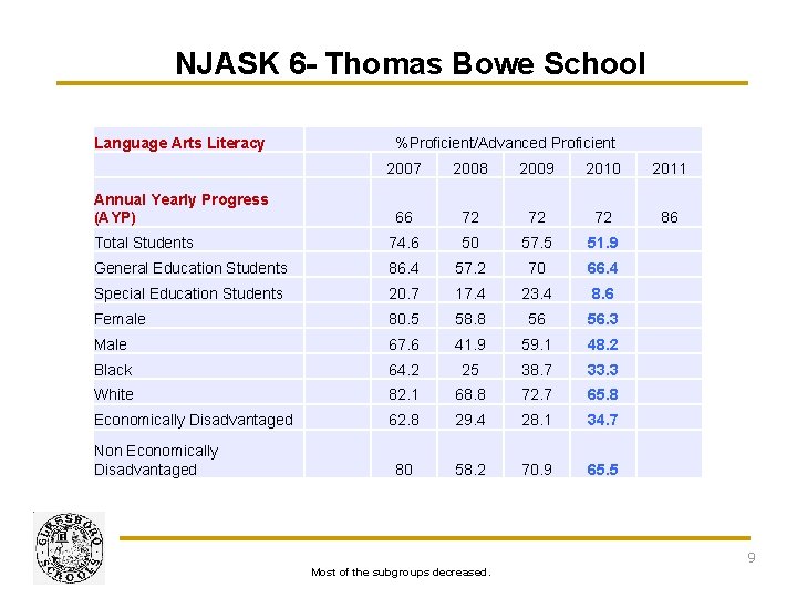 NJASK 6 - Thomas Bowe School Language Arts Literacy %Proficient/Advanced Proficient 2007 2008 2009