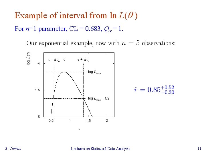 Example of interval from ln L( ) For n=1 parameter, CL = 0. 683,