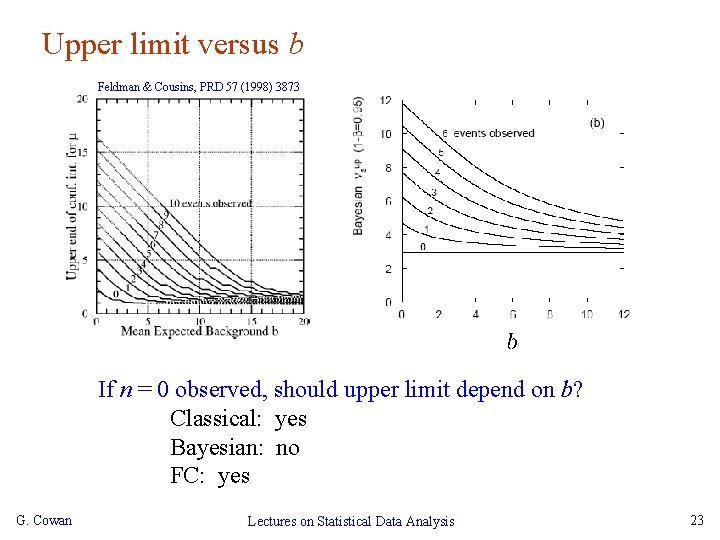 Upper limit versus b Feldman & Cousins, PRD 57 (1998) 3873 If n =