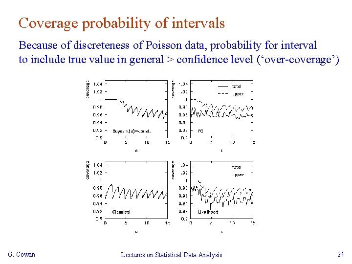 Coverage probability of intervals Because of discreteness of Poisson data, probability for interval to