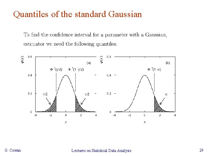 Quantiles of the standard Gaussian G. Cowan Lectures on Statistical Data Analysis 29 