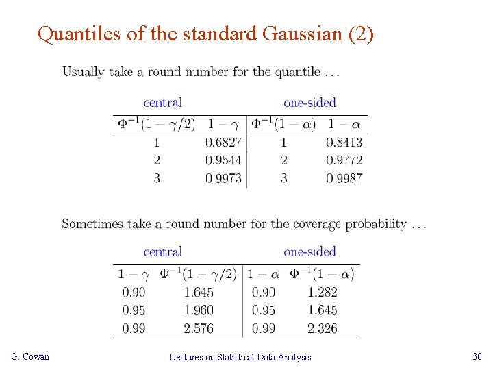 Quantiles of the standard Gaussian (2) G. Cowan Lectures on Statistical Data Analysis 30