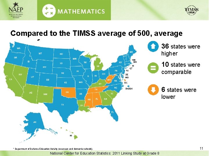 Compared to the TIMSS average of 500, average scores for 36 states were higher