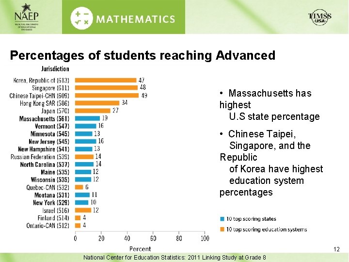 Percentages of students reaching Advanced benchmark (≥ 625) • Massachusetts has highest U. S