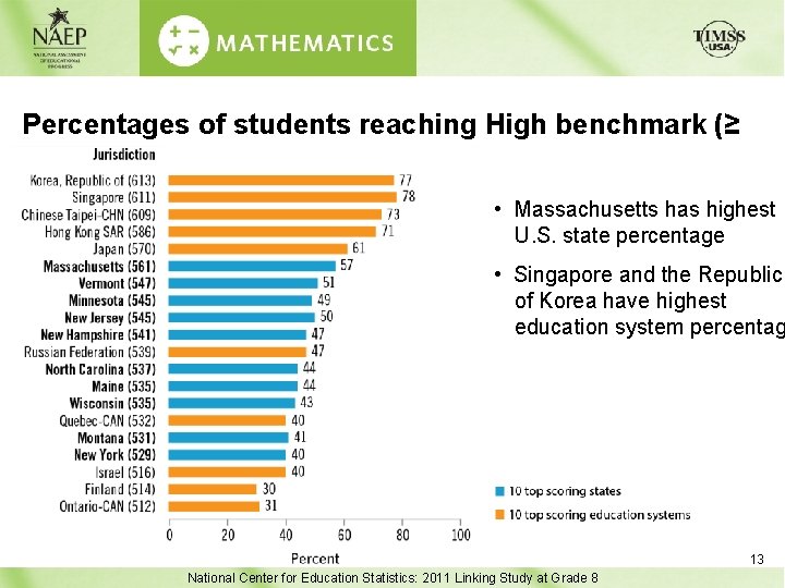 Percentages of students reaching High benchmark (≥ 550) • Massachusetts has highest U. S.