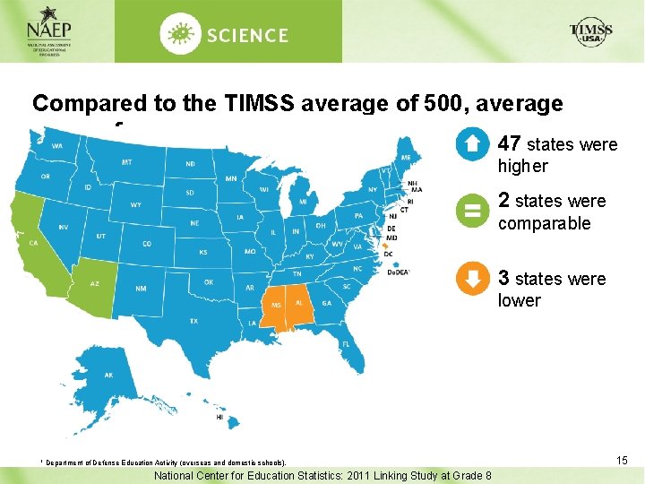 Compared to the TIMSS average of 500, average scores for 47 states were higher