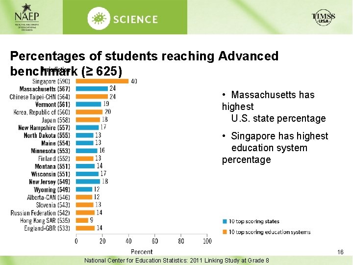 Percentages of students reaching Advanced benchmark (≥ 625) • Massachusetts has highest U. S.