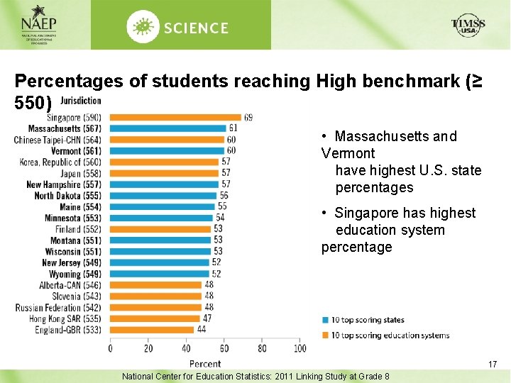 Percentages of students reaching High benchmark (≥ 550) • Massachusetts and Vermont have highest