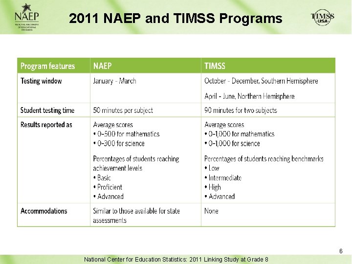 2011 NAEP and TIMSS Programs 6 National Center for Education Statistics: 2011 Linking Study