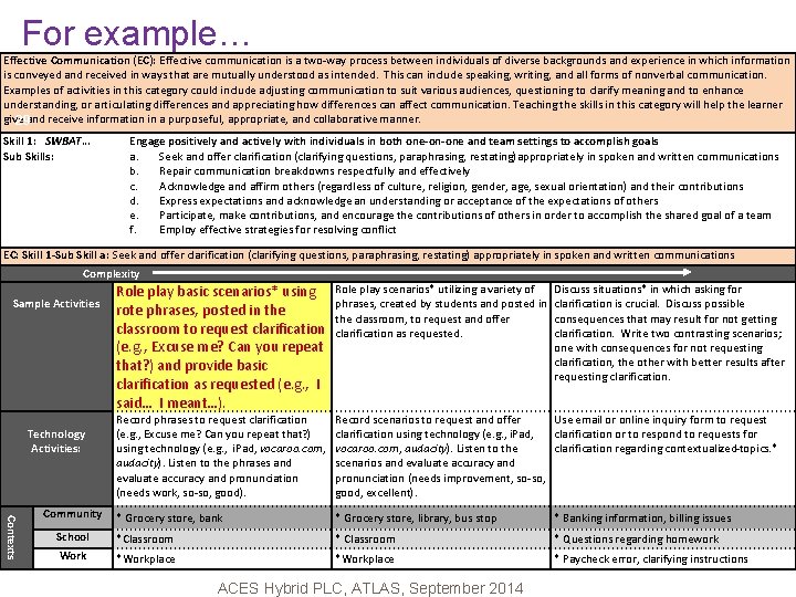 For example… Effective Communication (EC): Effective communication is a two-way process between individuals of