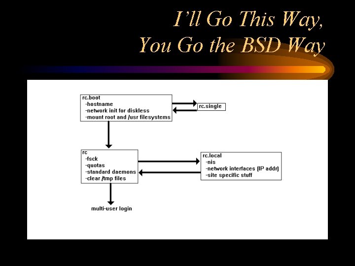 I’ll Go This Way, You Go the BSD Way 