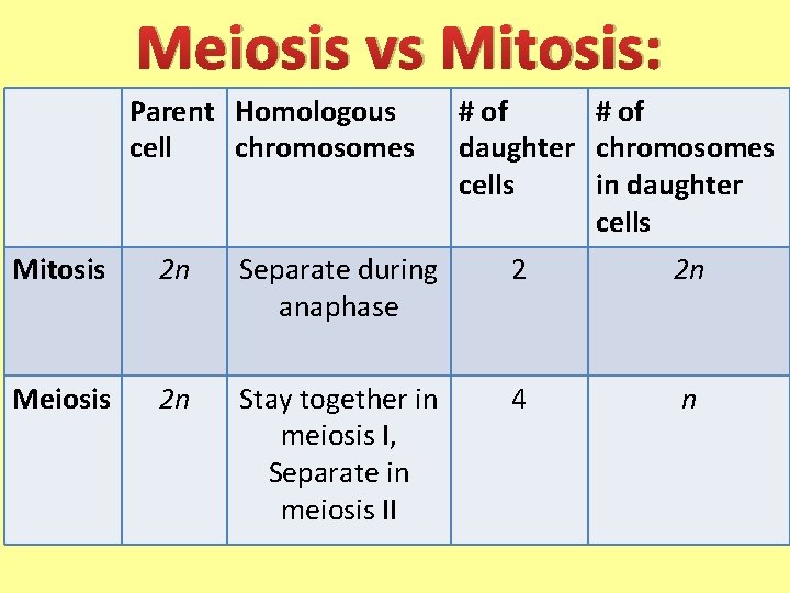 Meiosis vs Mitosis: Parent Homologous cell chromosomes # of daughter chromosomes cells in daughter