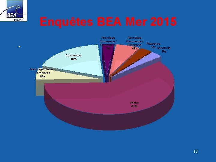 Enquêtes BEA Mer 2015 Abordage Commerce / Commerce 3% • Abordage Commerce / Plaisance