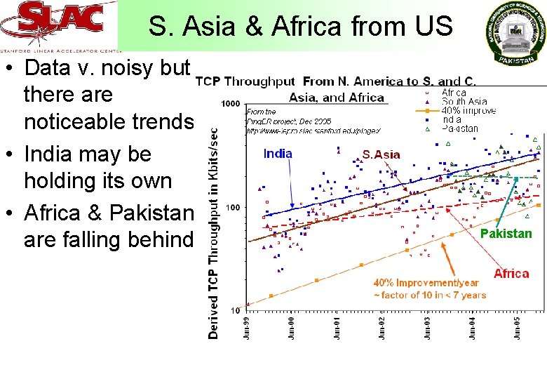 S. Asia & Africa from US • Data v. noisy but there are noticeable