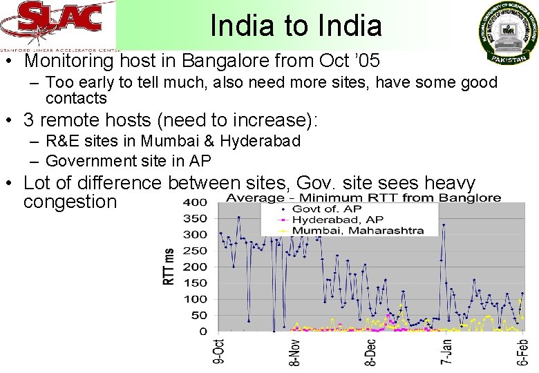 India to India • Monitoring host in Bangalore from Oct ’ 05 – Too