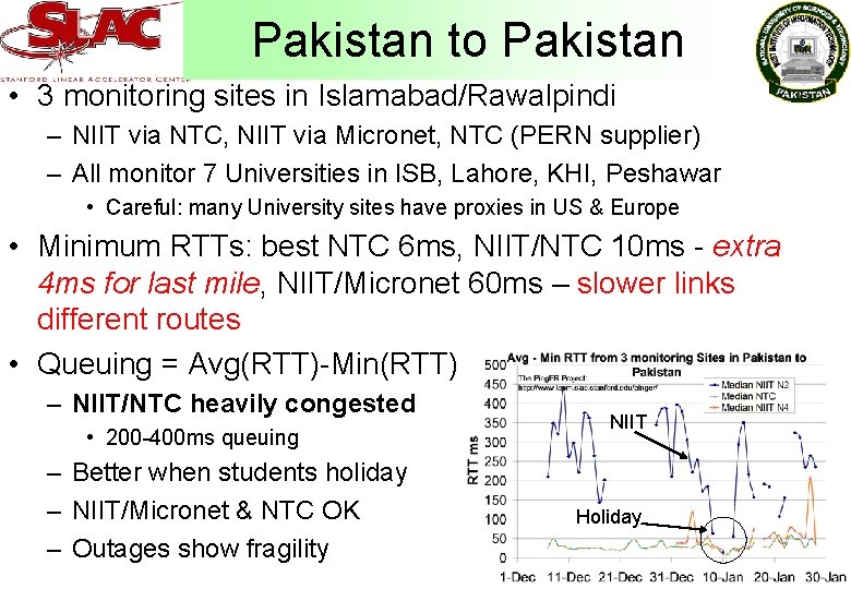 Pakistan to Pakistan • 3 monitoring sites in Islamabad/Rawalpindi – NIIT via NTC, NIIT