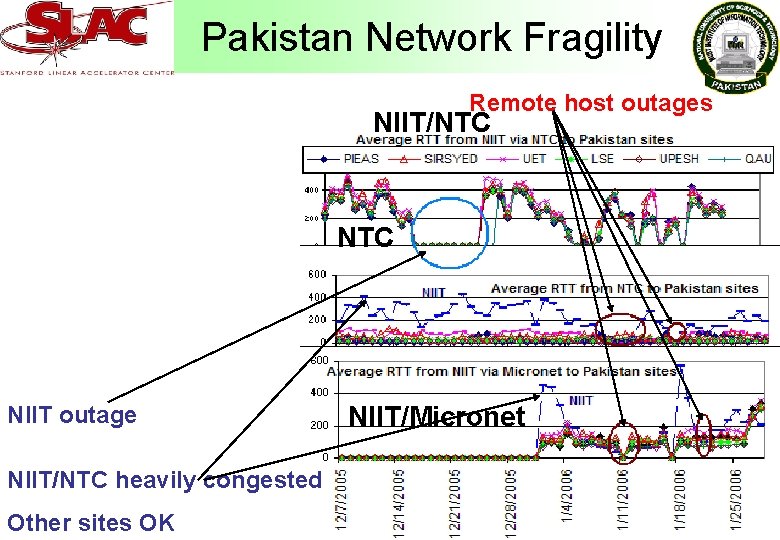 Pakistan Network Fragility Remote host outages NIIT/NTC NIIT outage NIIT/NTC heavily congested Other sites