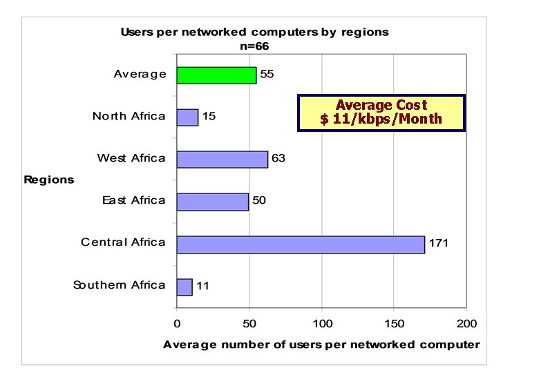 Average Cost $ 11/kbps/Month 