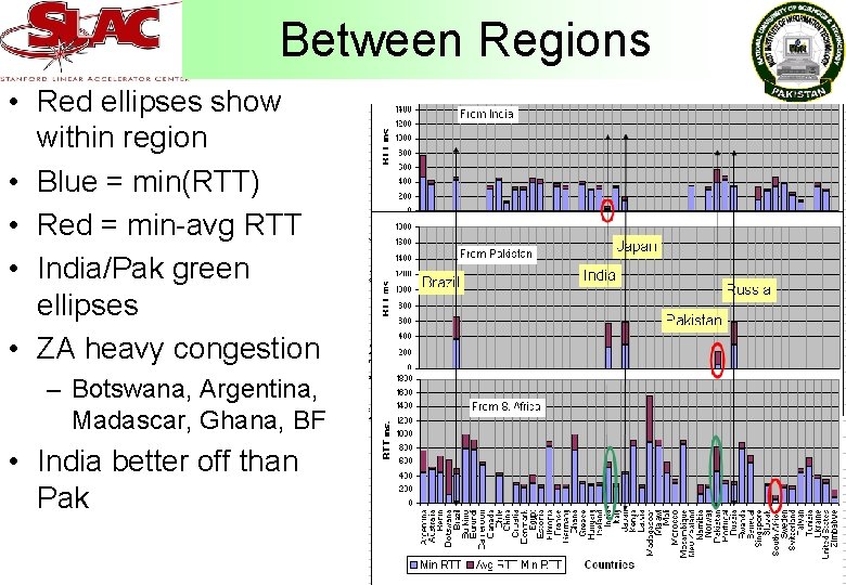 Between Regions • Red ellipses show within region • Blue = min(RTT) • Red