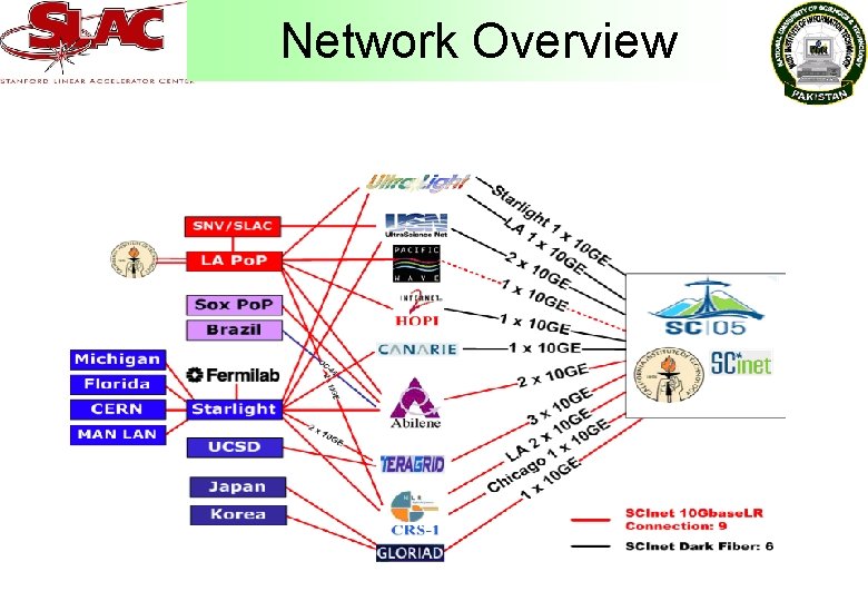 Network Overview 